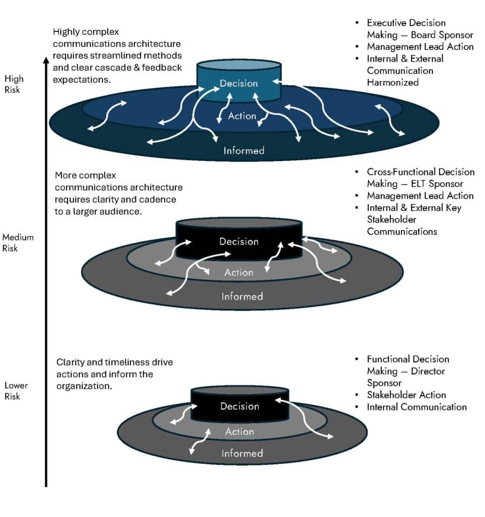 Risk-based Decision & Communication Graphic.